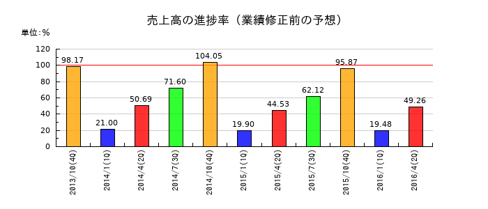 サーラ住宅の売上高の進捗率