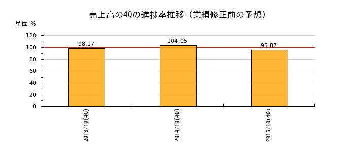 業績修正前の売上高の4Q進捗率推移