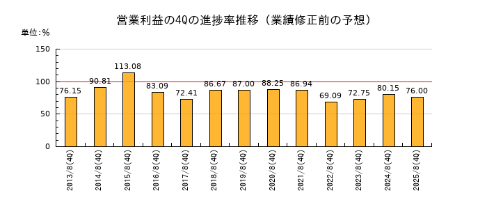 業績修正前の営業利益の4Q進捗率推移