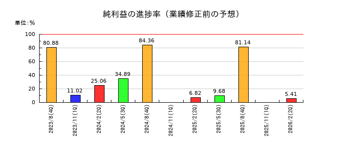 ウエストホールディングスの純利益の進捗率