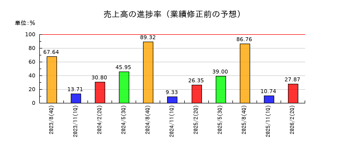 ウエストホールディングスの売上高の進捗率