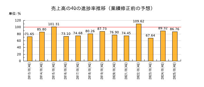 業績修正前の売上高の4Q進捗率推移
