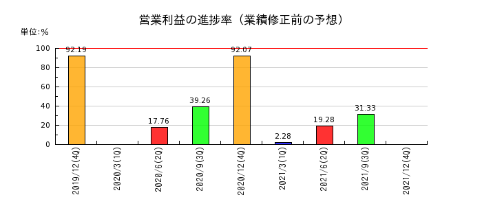 ヒノキヤグループの営業利益の進捗率