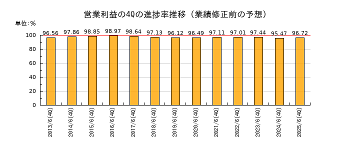 業績修正前の営業利益の4Q進捗率推移
