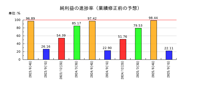 ショーボンドホールディングスの純利益の進捗率