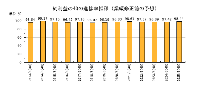 業績修正前の純利益の4Q進捗率推移