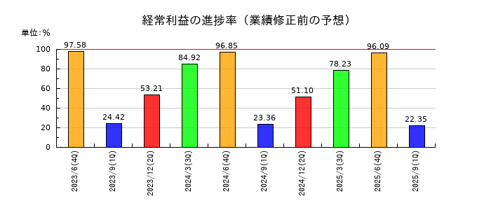 ショーボンドホールディングスの経常利益の進捗率