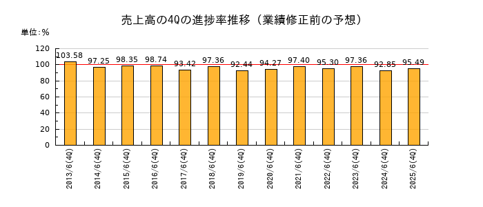 業績修正前の売上高の4Q進捗率推移
