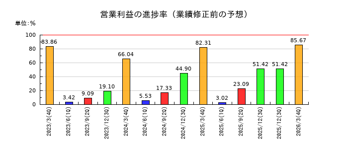 ミライト・ワンの営業利益の進捗率