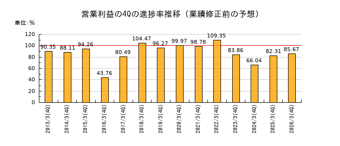 業績修正前の営業利益の4Q進捗率推移