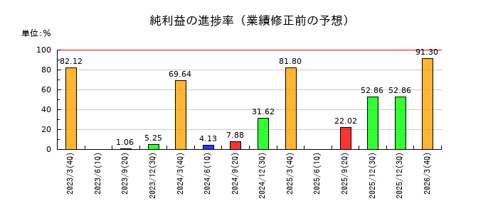 ミライト・ワンの純利益の進捗率