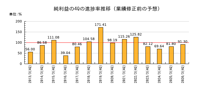 業績修正前の純利益の4Q進捗率推移