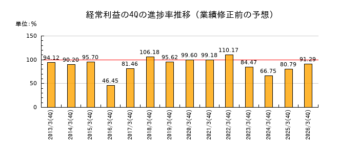 業績修正前の経常利益の4Q進捗率推移