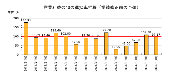 業績修正前の営業利益の4Q進捗率推移