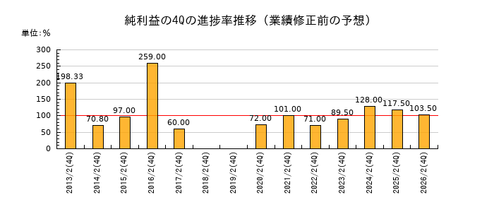 業績修正前の純利益の4Q進捗率推移