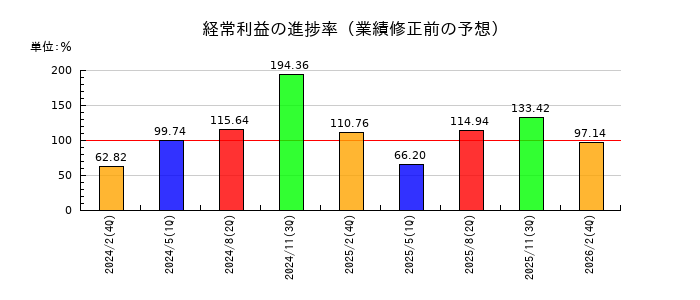 インターライフホールディングスの経常利益の進捗率