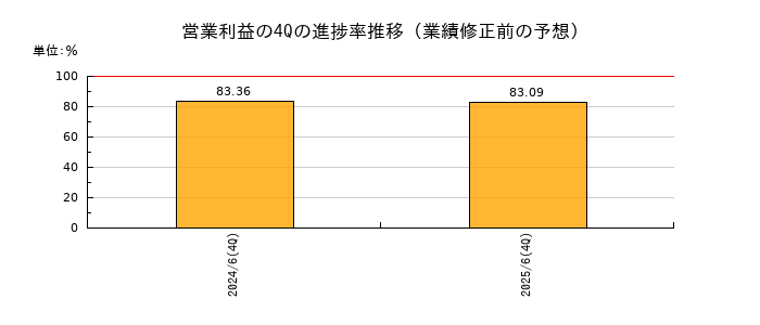 業績修正前の営業利益の4Q進捗率推移
