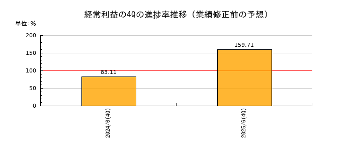 業績修正前の経常利益の4Q進捗率推移
