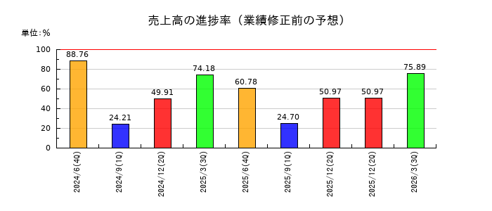 トライアルホールディングスの売上高の進捗率