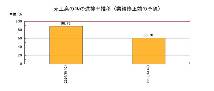 業績修正前の売上高の4Q進捗率推移