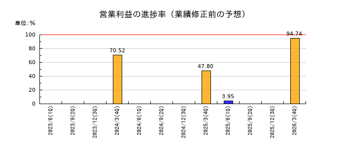 サンヨーホームズの営業利益の進捗率