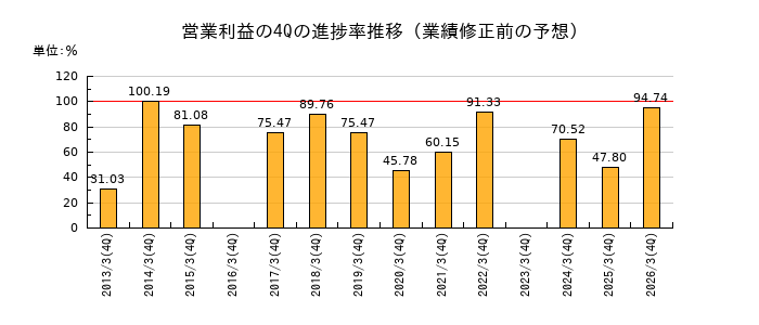 業績修正前の営業利益の4Q進捗率推移