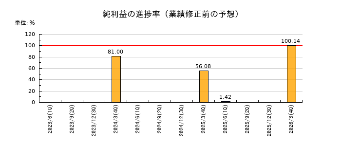 サンヨーホームズの純利益の進捗率
