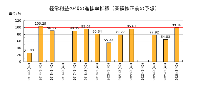 業績修正前の経常利益の4Q進捗率推移