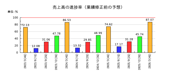 サンヨーホームズの売上高の進捗率