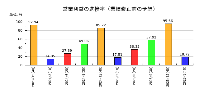 日本アクアの営業利益の進捗率