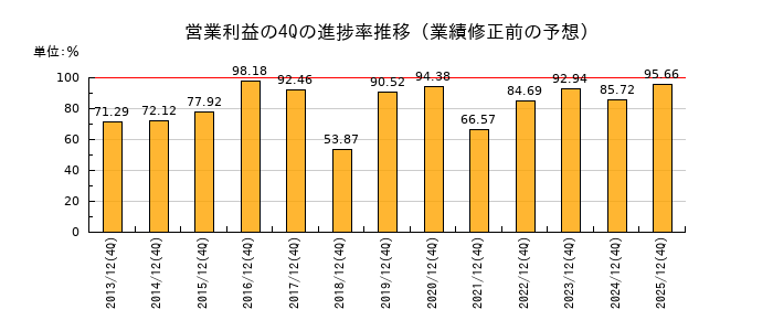 業績修正前の営業利益の4Q進捗率推移