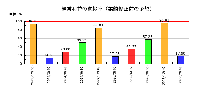 日本アクアの経常利益の進捗率