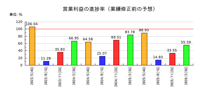 ファーストコーポレーションの営業利益の進捗率