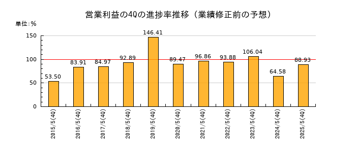 業績修正前の営業利益の4Q進捗率推移
