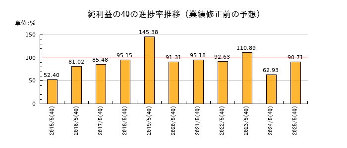業績修正前の純利益の4Q進捗率推移