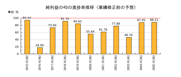 業績修正前の純利益の4Q進捗率推移