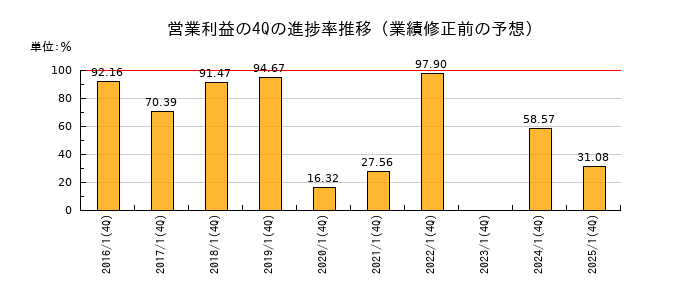 業績修正前の営業利益の4Q進捗率推移