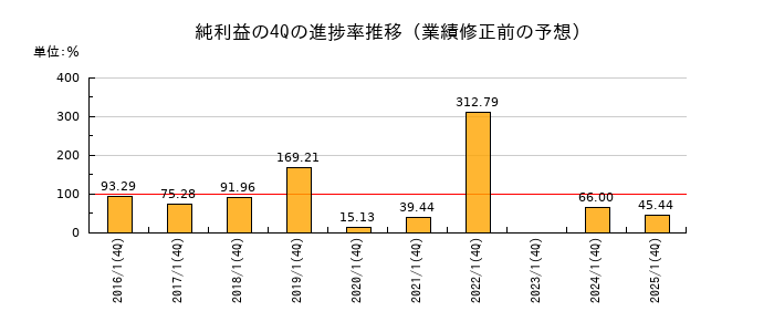 業績修正前の純利益の4Q進捗率推移