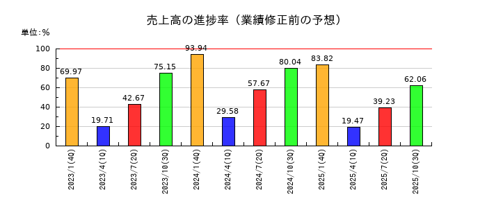 ベステラの売上高の進捗率