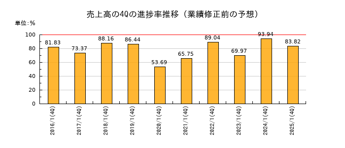 業績修正前の売上高の4Q進捗率推移