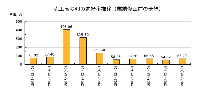 業績修正前の売上高の4Q進捗率推移