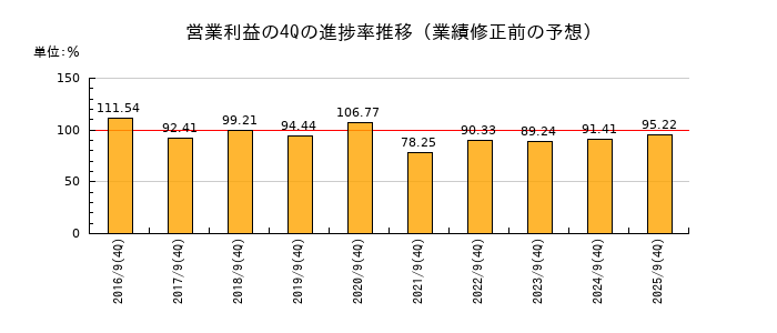 業績修正前の営業利益の4Q進捗率推移