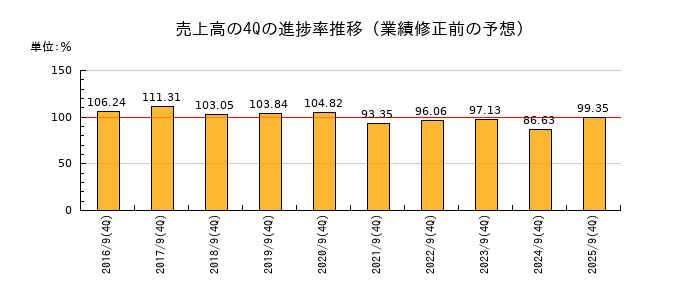 業績修正前の売上高の4Q進捗率推移