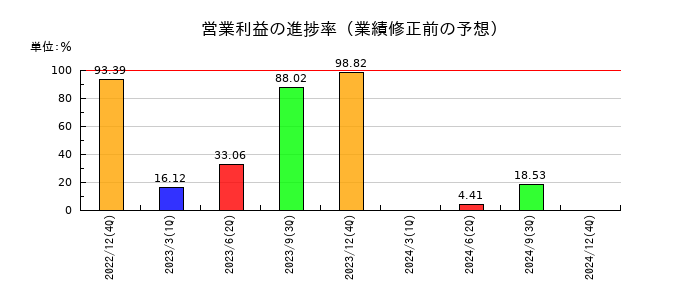 安江工務店の営業利益の進捗率