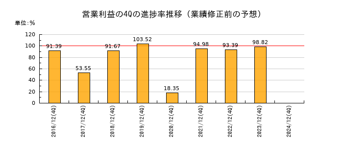 業績修正前の営業利益の4Q進捗率推移