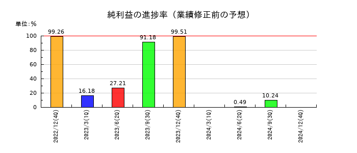 安江工務店の純利益の進捗率