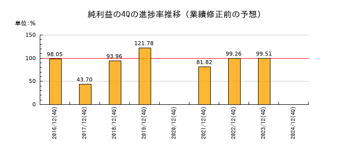 業績修正前の純利益の4Q進捗率推移