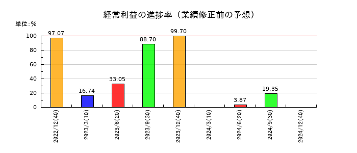 安江工務店の経常利益の進捗率