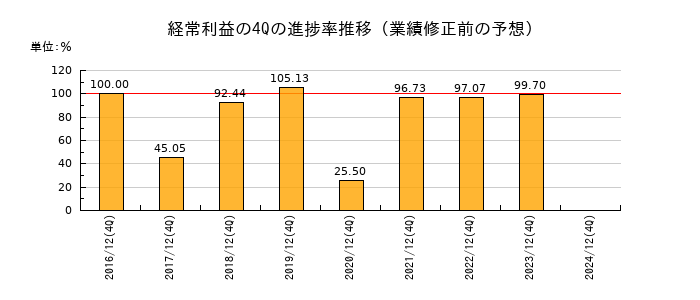 業績修正前の経常利益の4Q進捗率推移