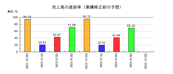 安江工務店の売上高の進捗率